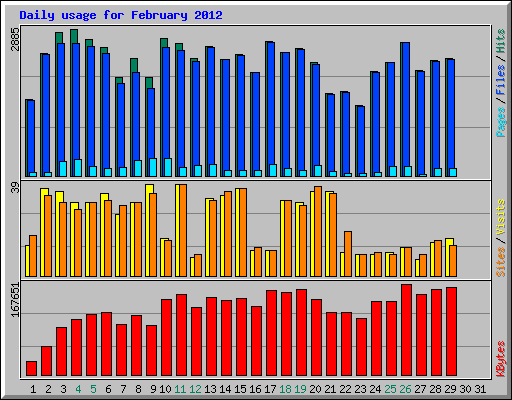 Daily usage for February 2012