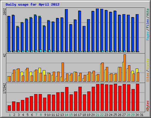 Daily usage for April 2012