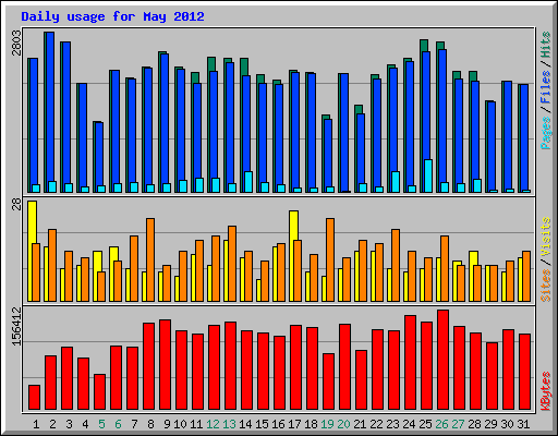 Daily usage for May 2012