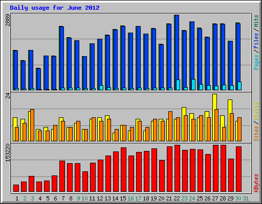 Daily usage for June 2012