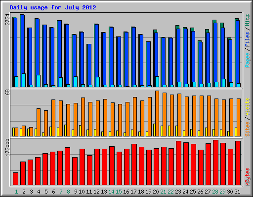 Daily usage for July 2012