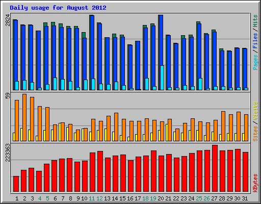 Daily usage for August 2012