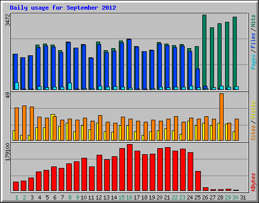 Daily usage for September 2012