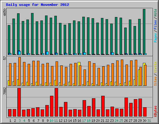 Daily usage for November 2012