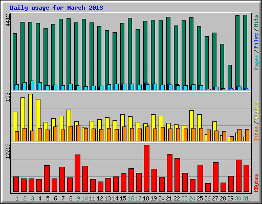 Daily usage for March 2013