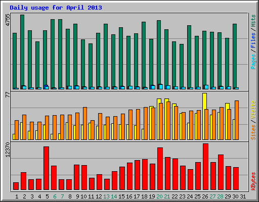 Daily usage for April 2013