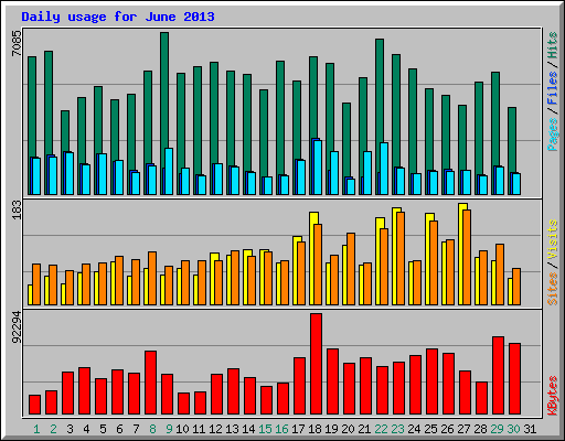 Daily usage for June 2013