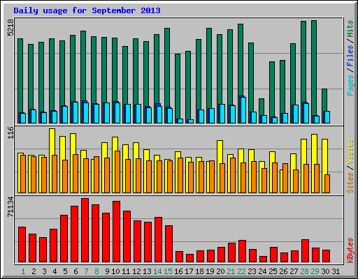 Daily usage for September 2013