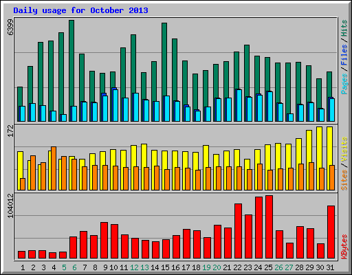 Daily usage for October 2013