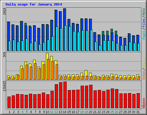 Daily usage for January 2014