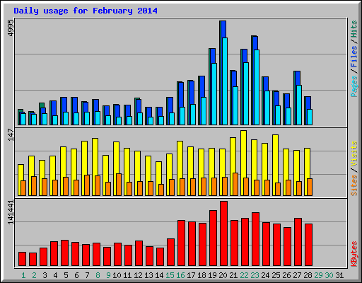 Daily usage for February 2014