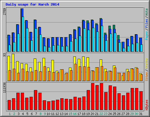 Daily usage for March 2014