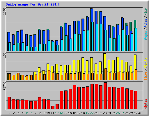 Daily usage for April 2014