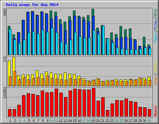 Daily usage for May 2014