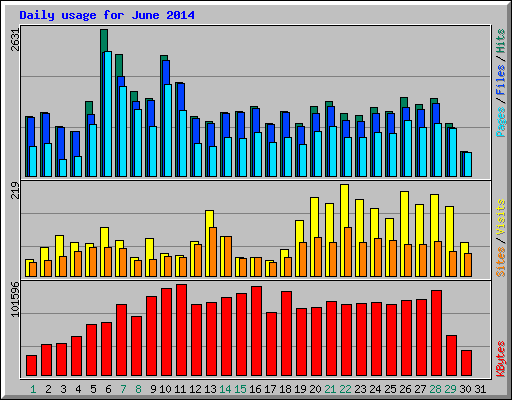 Daily usage for June 2014
