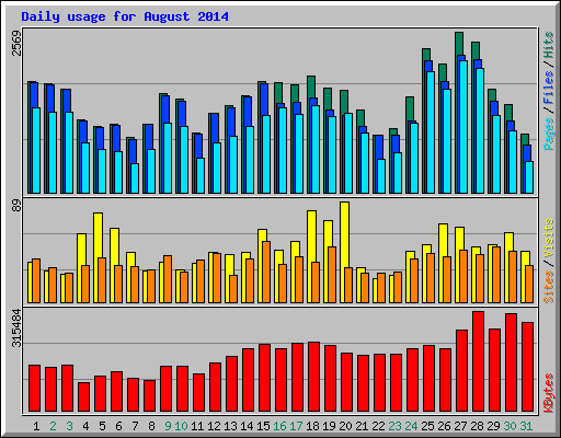 Daily usage for August 2014