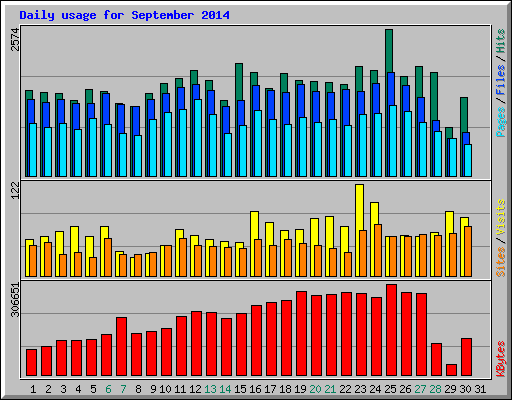 Daily usage for September 2014
