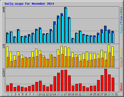 Daily usage for November 2014