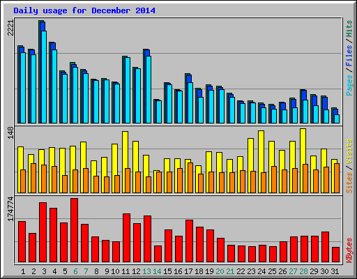 Daily usage for December 2014
