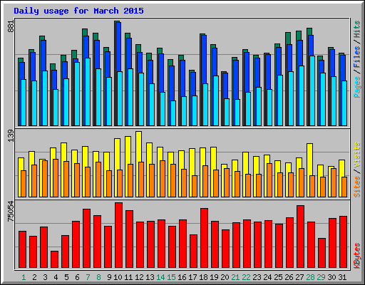 Daily usage for March 2015