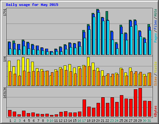 Daily usage for May 2015
