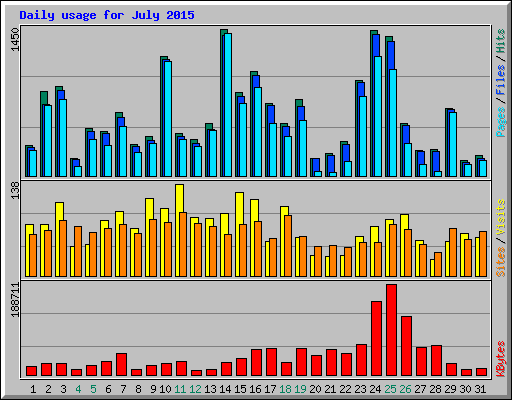 Daily usage for July 2015