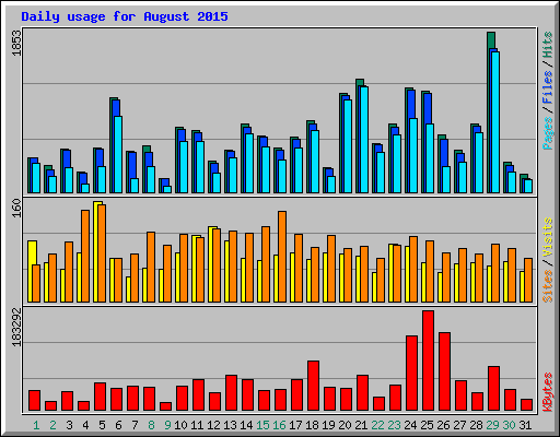 Daily usage for August 2015