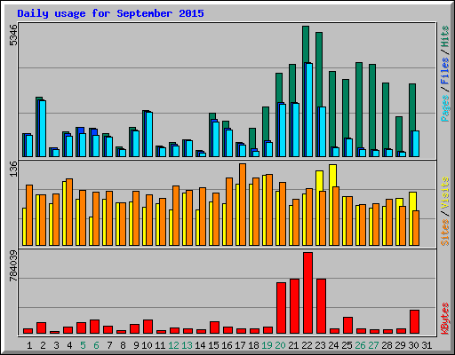 Daily usage for September 2015