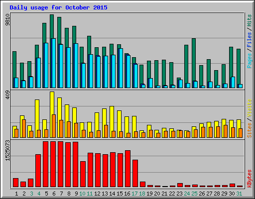 Daily usage for October 2015