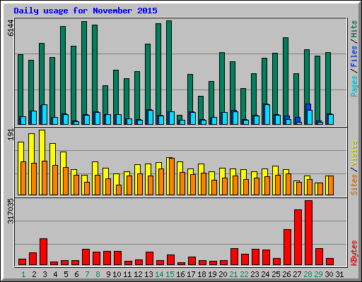 Daily usage for November 2015