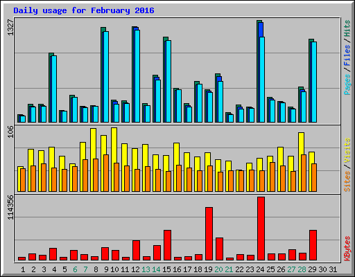 Daily usage for February 2016