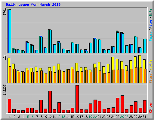 Daily usage for March 2016