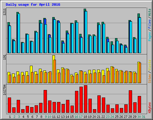 Daily usage for April 2016
