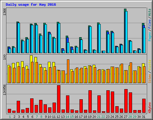 Daily usage for May 2016