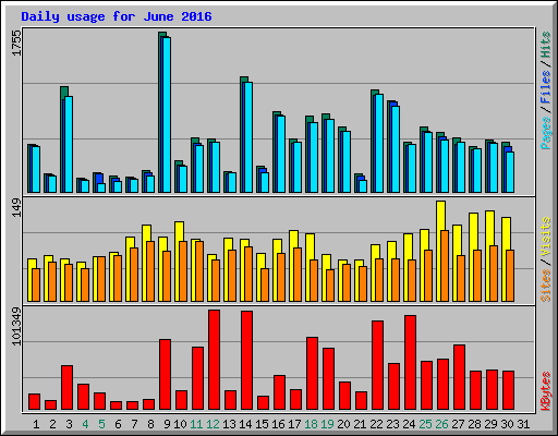 Daily usage for June 2016