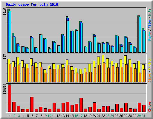 Daily usage for July 2016