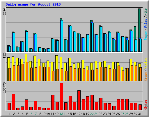 Daily usage for August 2016