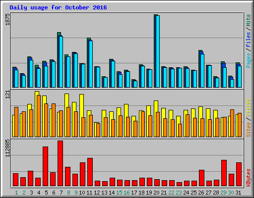 Daily usage for October 2016