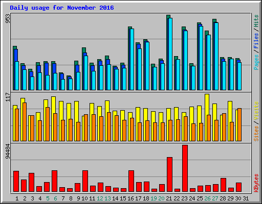 Daily usage for November 2016
