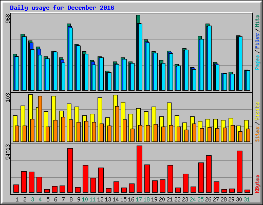 Daily usage for December 2016