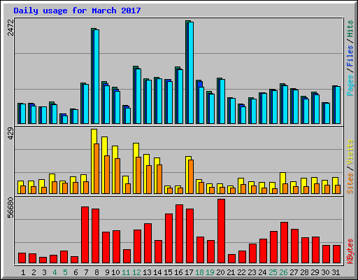 Daily usage for March 2017