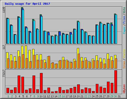 Daily usage for April 2017