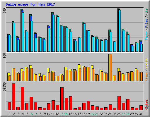Daily usage for May 2017