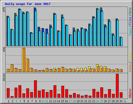 Daily usage for June 2017