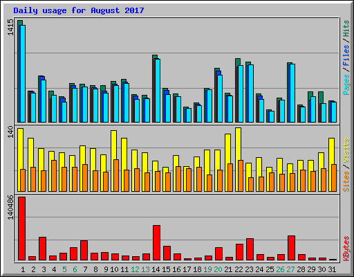 Daily usage for August 2017