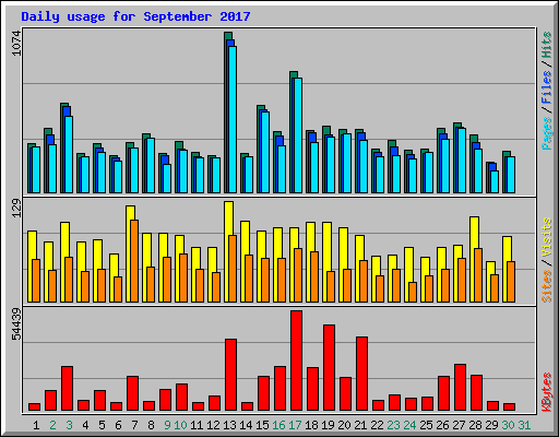 Daily usage for September 2017