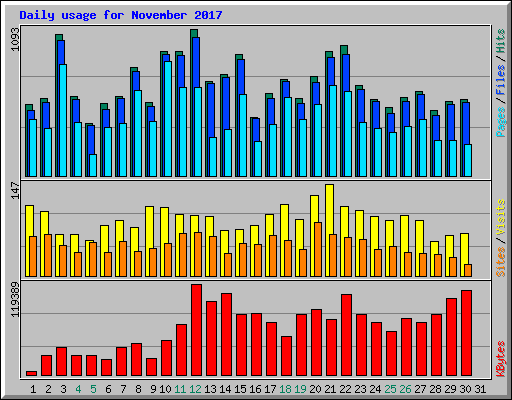 Daily usage for November 2017
