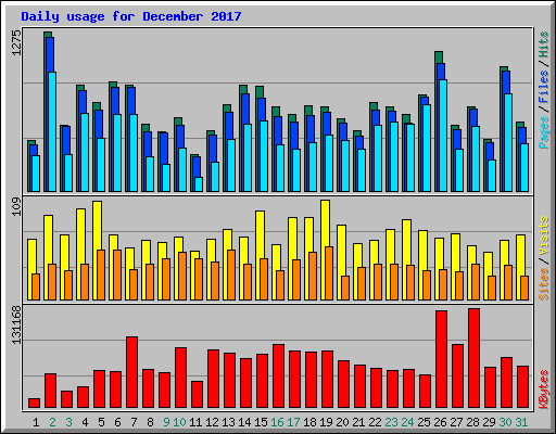 Daily usage for December 2017