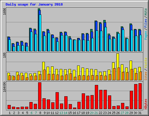 Daily usage for January 2018