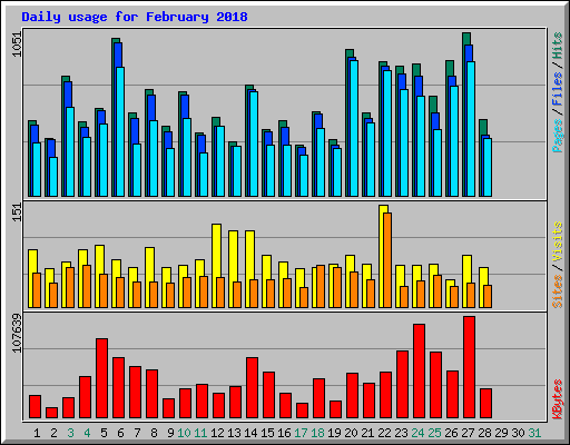 Daily usage for February 2018